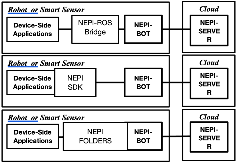 A diagram of a smart sensor Description automatically generated