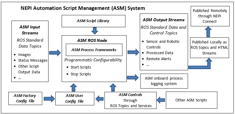 A diagram of a software script management system Description automatically generated