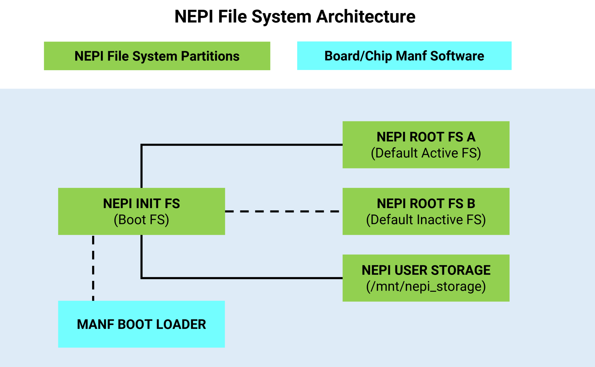 NEPI Engine Software File System