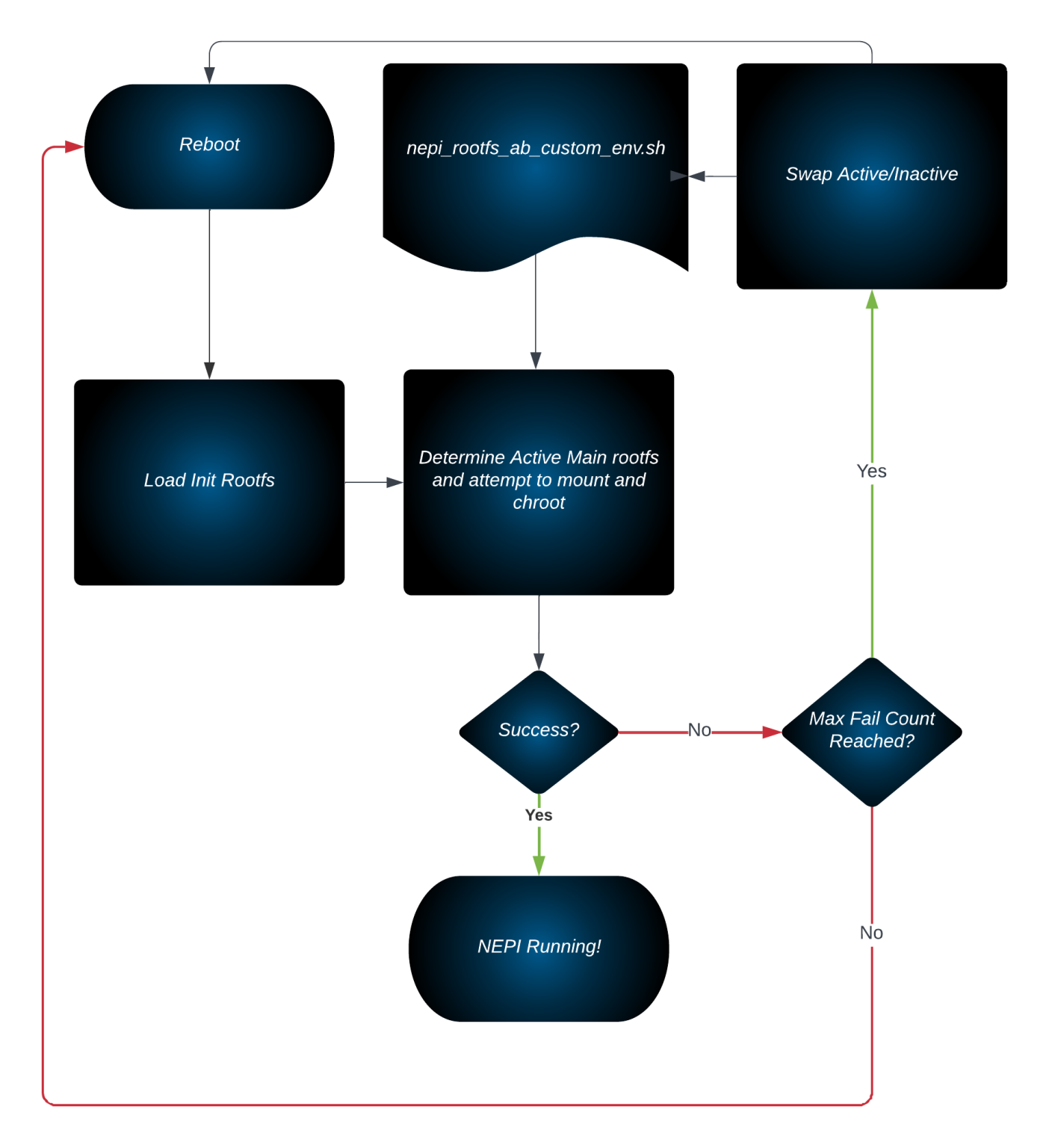 NEPI Engine Software File System